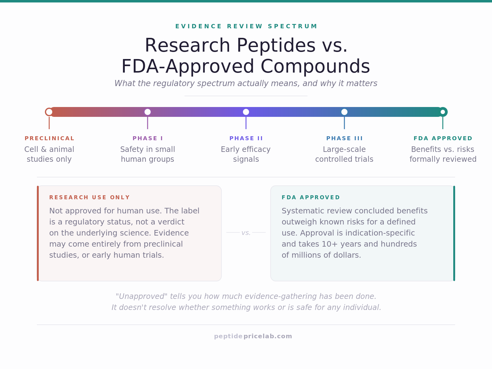 Diagram showing the five-stage regulatory evidence spectrum from Preclinical to FDA Approved